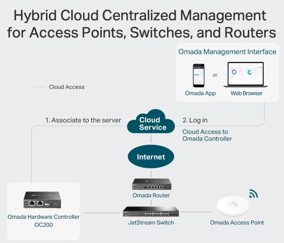 TP-Link OC200 Omada-Hardware-Controller Netzwerk-Verwaltungsgerät