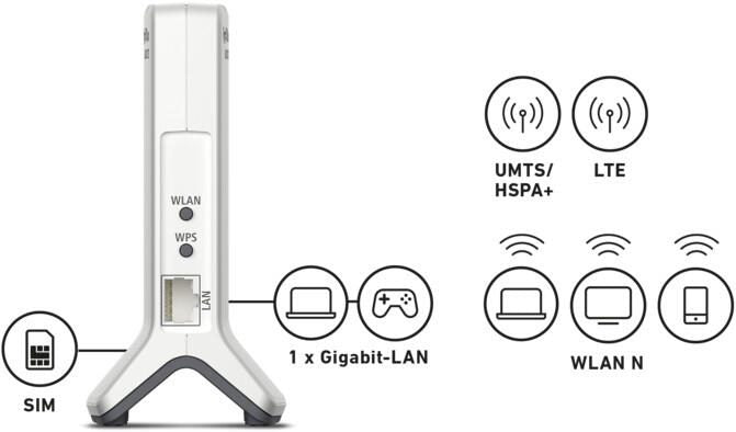 AVM FRITZBox 6820 LTE Wireless Router WWAN - GigE 802.11b/g/n 2,4 GHz Der Einstieg ins Internet für alle Mobilfunknetze