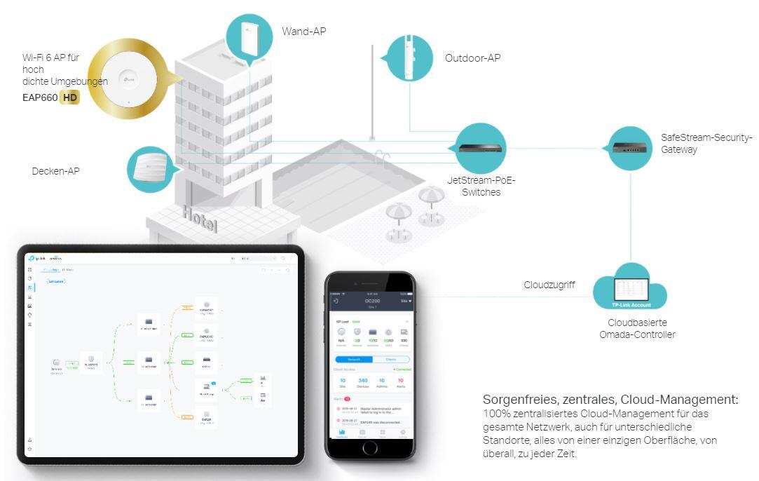 TP-Link EAP660 HD AX3600-Multigigabit-Dualband-WLAN-Accesspoint zur Deckenmontage