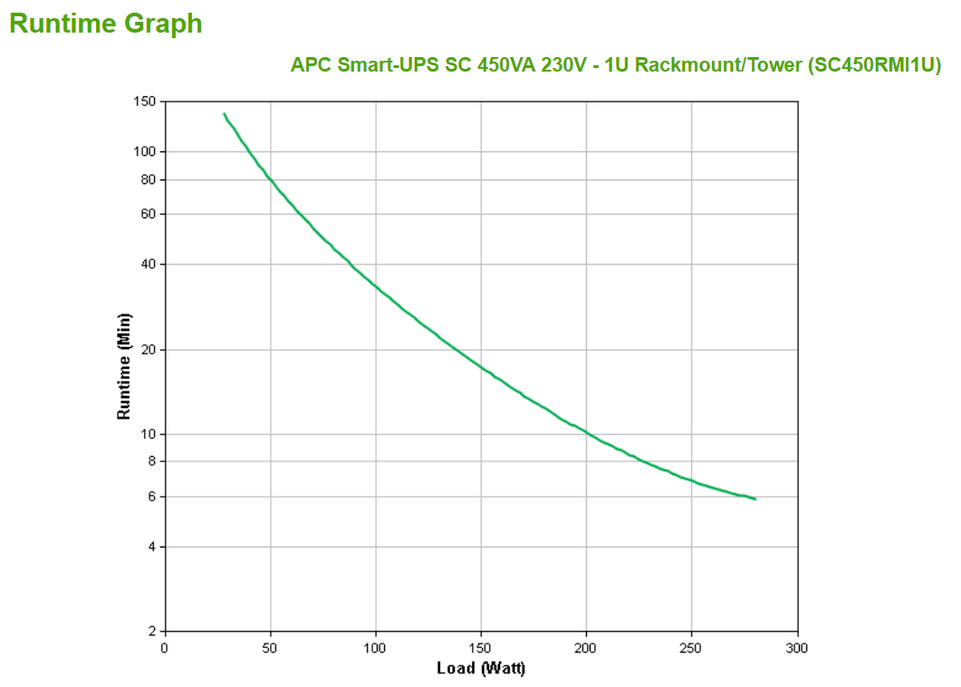 APC USV SC450RMI1U SMARTUPS SC 450VA 230V 1U rackmoniert/Tow