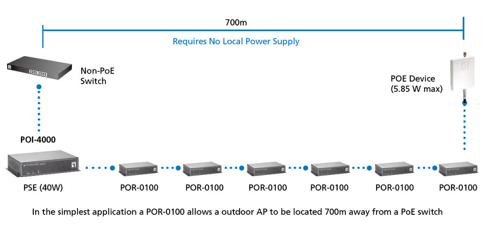 LevelOne 1x FE PoE-Injektor Adapter POI-4000-Z 40.0W    PoE