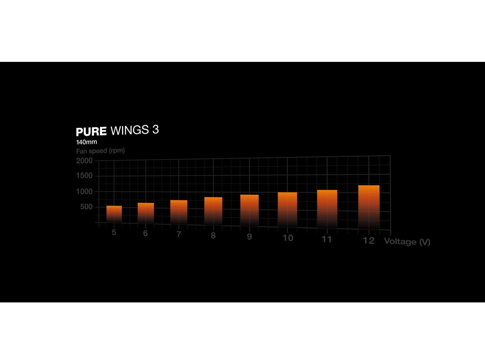 be quiet! Pure Wings 3 140mm - Gehäuselüfter - 140mm - Schwarz - 22 dBA