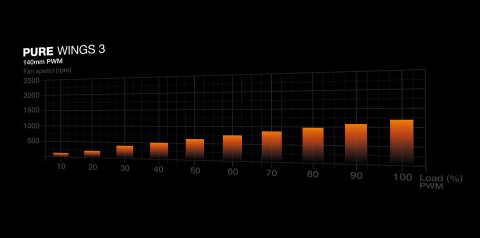 be quiet! Lьfter 140*140*25  Pure Wings 3 PWM