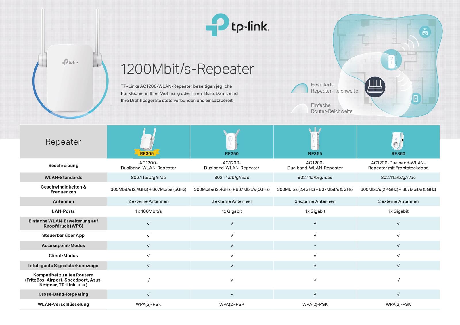 TP-LINK RE305 AC1200 Dualband WLAN Repeater