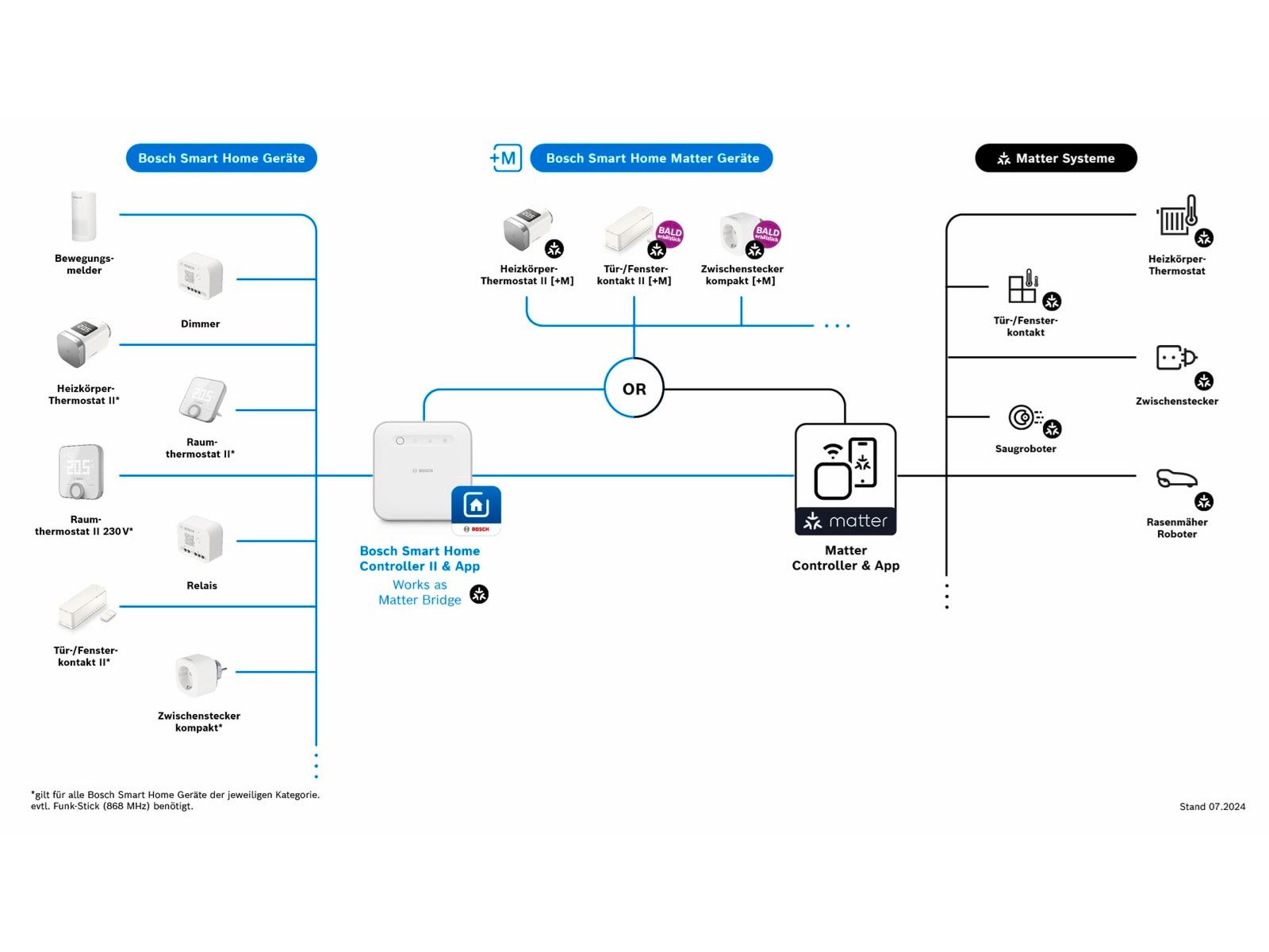 Bosch Smart Home Heizkörper-Thermostat II [+M]