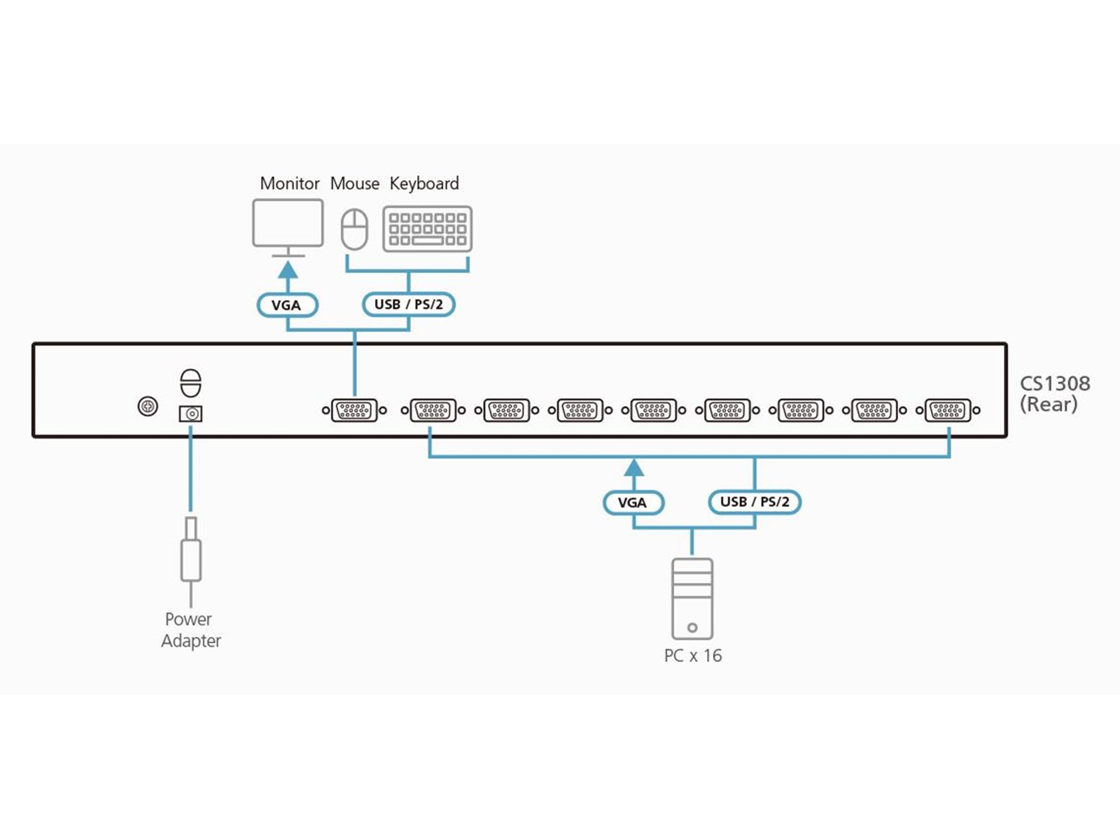 ATEN 8 Port USB/PS2 KVM combo