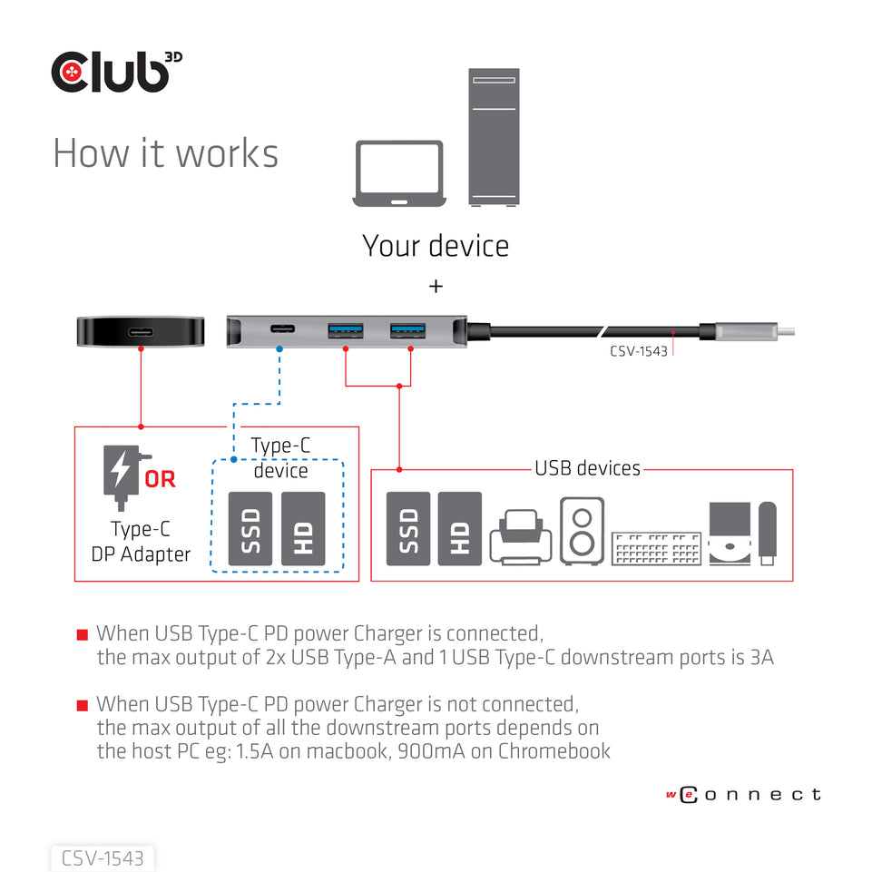 Club3D Adapter USB 3.1 Typ C > 2x USB C + 2x USB A Lade Hub reta