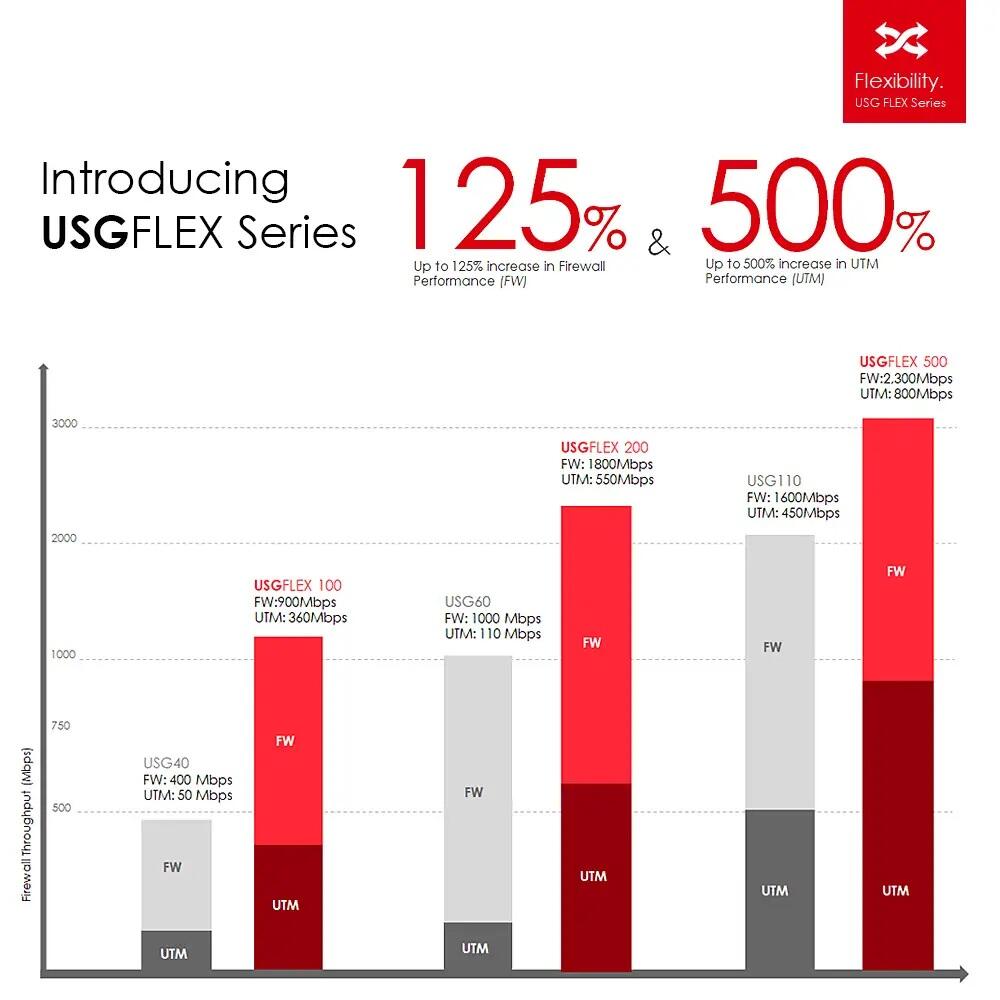 Zyxel Firewall USG Flex 1.8Gbps