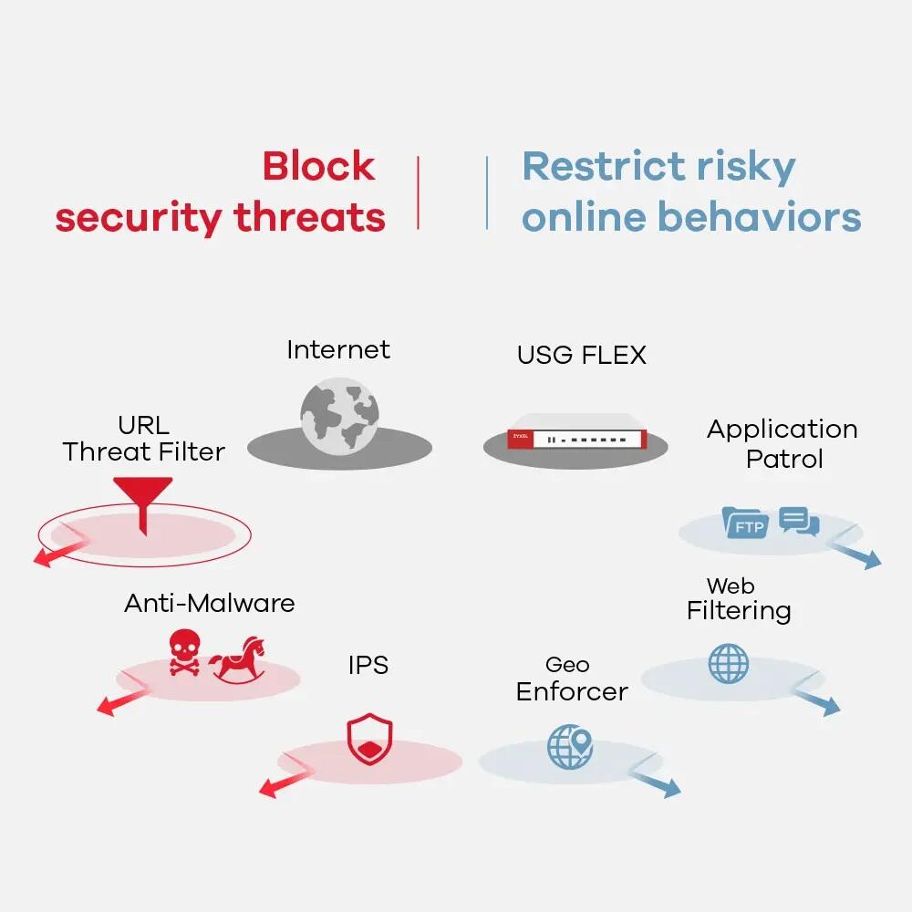 Zyxel Firewall USG Flex 2.3Gbps UTM