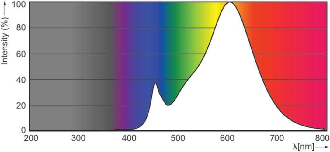 Philips CorePro LEDspot - LED-Spot-Glühbirne - GU10 - 4 W - Warmweiß - 2700 K