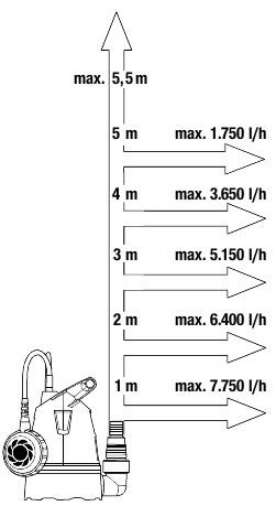GARDENA Klarwasser-Tauchpumpe 8600 Basic